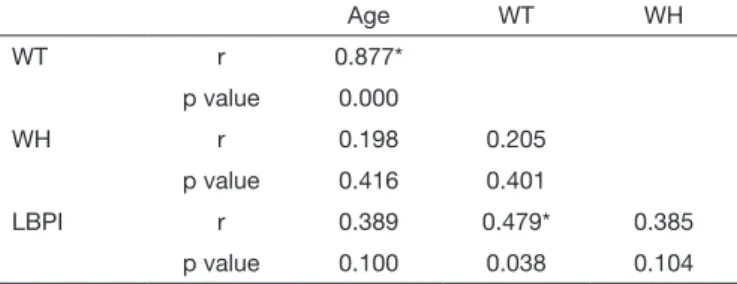 Table 4 shows the correlation between variables age, work- work-ing time (WT), workwork-ing hours (WH) and low back pain  intensity (LBPI) in subjects with LBP
