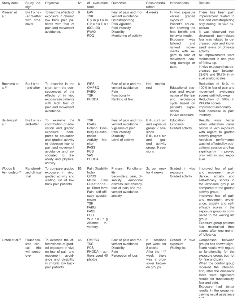 Table 1.  Evaluated studies – continuation Study data Study 