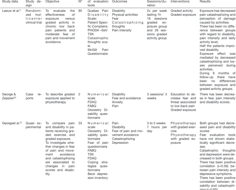 Table 1.  Evaluated studies – continuation Study data Study 