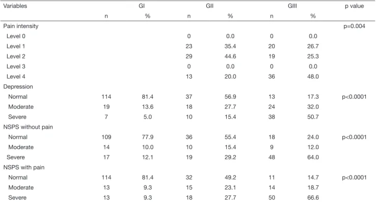 Table 2.  Relationship between control and study grouops and biopsychosocial variables of RDC axis II