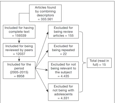Table 1 shows that 10 out of 15 articles reported injuries,  while remaining five articles have addressed pain or other  contents unrelated to injuries