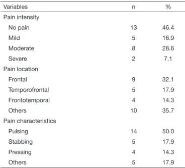 Table 2.  Characterization of preoperative headache of patients sub- sub-mitted to aneurysm clamping