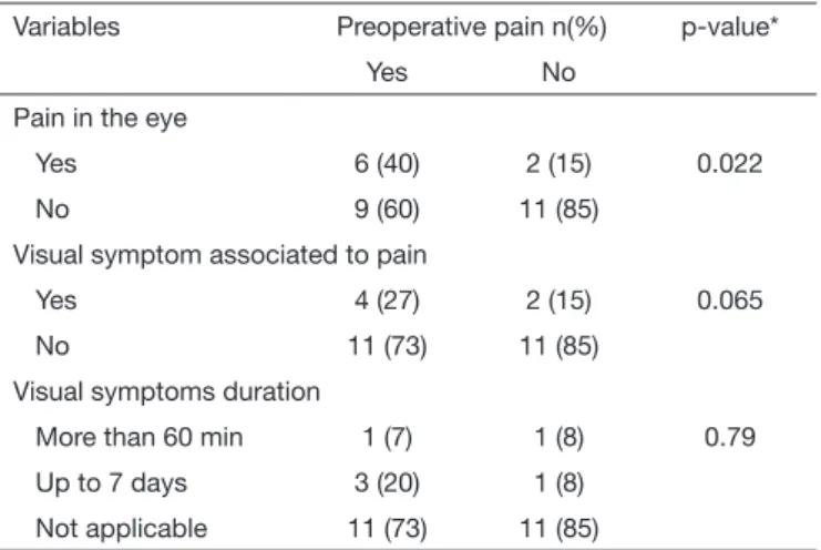 Table 5.  Association of neurosensory changes and headache in pa- pa-tients in the preoperative period of aneurysm clamping