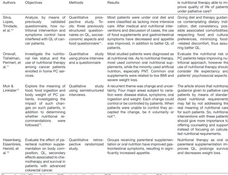 Table 1.  Information on articles included in the integrative review according to the guiding question