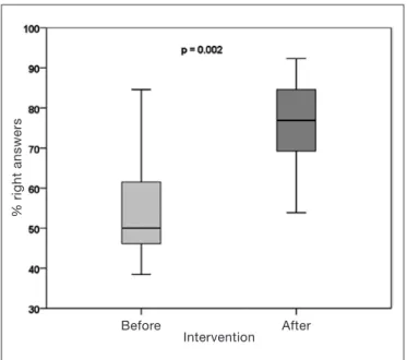 Figure 1. Success rate of students observed before and after atten- atten-ding the discipline