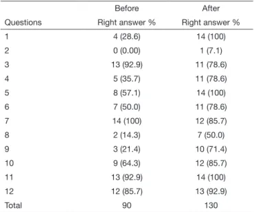 Table 1. Absolute and percentage values of right answers by items  observed before and after attending the discipline