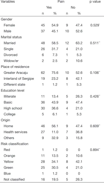 Table 2.  Pain evaluation of users seen by the risk classiication sector  of an urgency service
