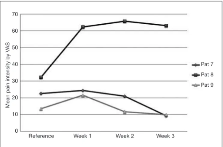 Figure 3. Mean pain intensity by visual analog scale along ive weeks  (acupuncture + counseling patients)