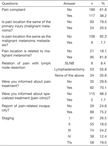 Figure 1. Pain complaint among studied patients Table 1. Descriptive analysis of all study variables