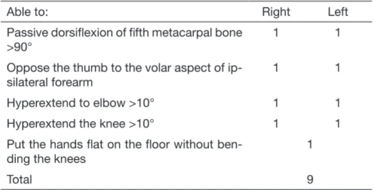 Table 1.  Brighton diagnostic criteria