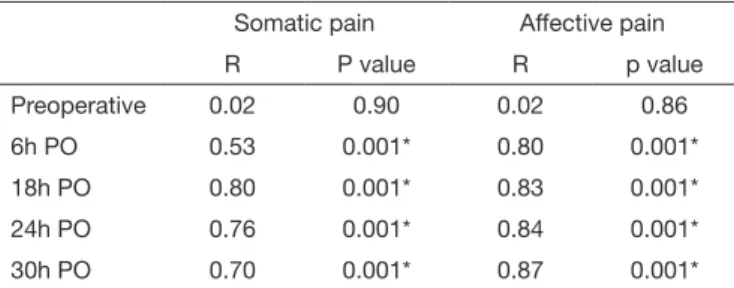 Table 1. Correlation between preoperative anxiety levels and somatic  and affective pain in the immediate postoperative period of  transvesi-cal prostatectomy (n=64), HRAN, DF