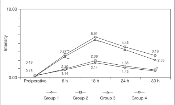 Figure 3. Numerical scale assessment of pain in the preoperative pe- pe-riod and in different moments of the immediate postoperative pepe-riod  of transvesical prostatectomy, according to the anxiety level  presen-ted in the preoperative period (n=64), HRA