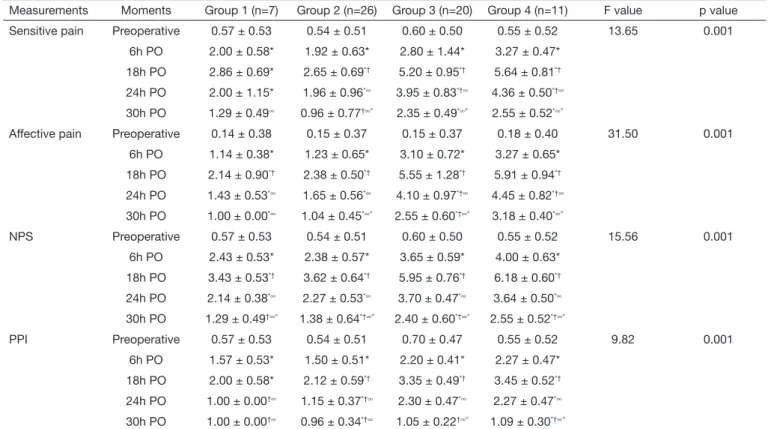 Table 3. Correlation between the preoperative anxiety levels and the  present pain index measured in different moments of the  postoperati-ve period of transpostoperati-vesical prostatectomy, according to the anxiety lepostoperati-vel  presented in the pre