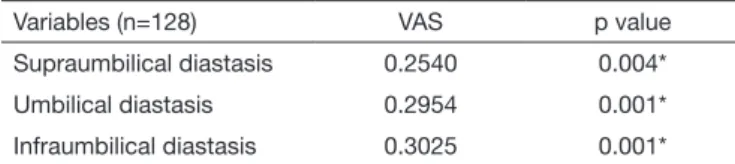 Table 3.  Correlation between visual analog scale and abdominal dias- dias-tasis size in the three evaluated regions