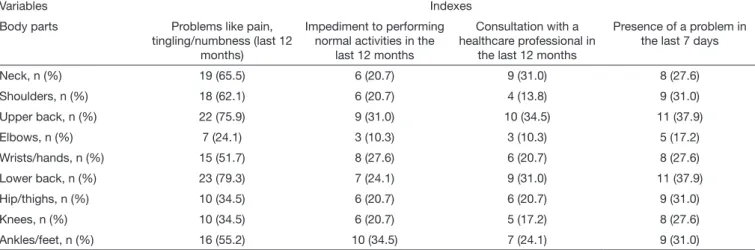 Table 3. Prevalence of musculoskeletal pain by body regions