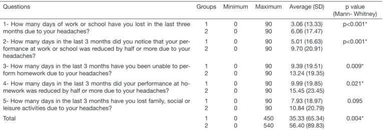 Table 2.  Descriptive measures and comparison between groups of each item of Migraine Disability Assessment Questionnaire 