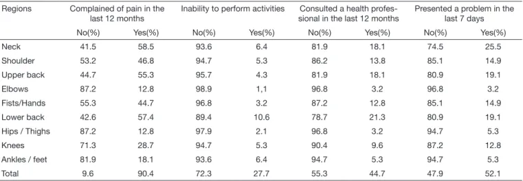 Table 1.  Dentists distribution regarding prevalence and severity of musculoskeletal disorders