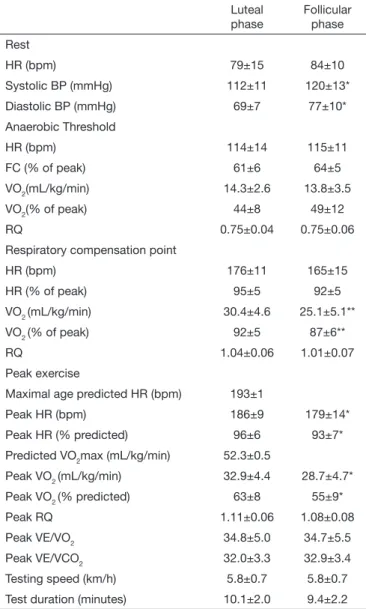 Table 3.  Hemodynamic, ergospirometry and metabolic parameters of  women in luteal and follicular phases of the menstrual cycle