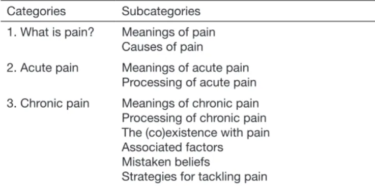 Table 1. Thematic categories and subcategories Categories Subcategories