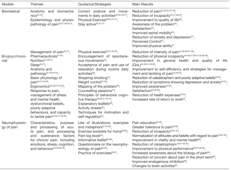 Table 4. Models with respective themes and guidance as addressed and results found