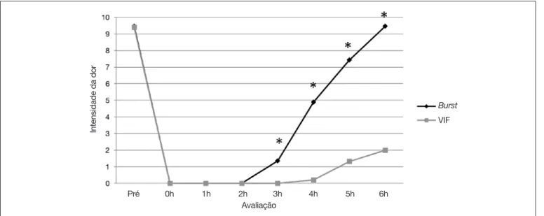Tabela 2. Frequência da classiicação da dor relatada pelos pacientes  na sexta hora após a aplicação de eletroanalgesia