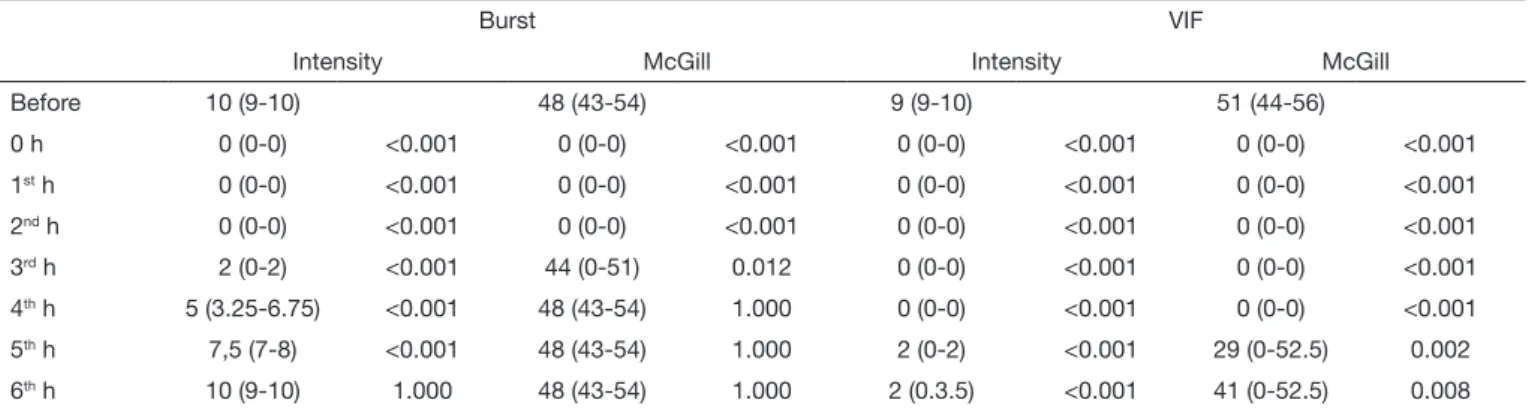 Table 1. Comparison of the pain intensity and pain score by the McGill questionnaire of all the evaluations of the referred scores before the ap- ap-plication of the transcutaneous electrical nerve stimulation