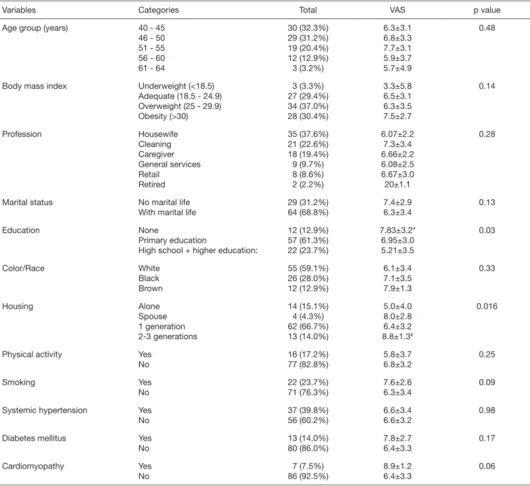 Table 1.  Characterization of the sample concerning demographic and personal data, and self-reported associated diseases