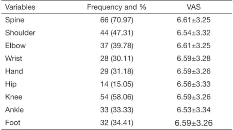 Table 4 shows the site of pain reported by all the volunteers, and  the more prevalent were lumbar spine, knees, and shoulders