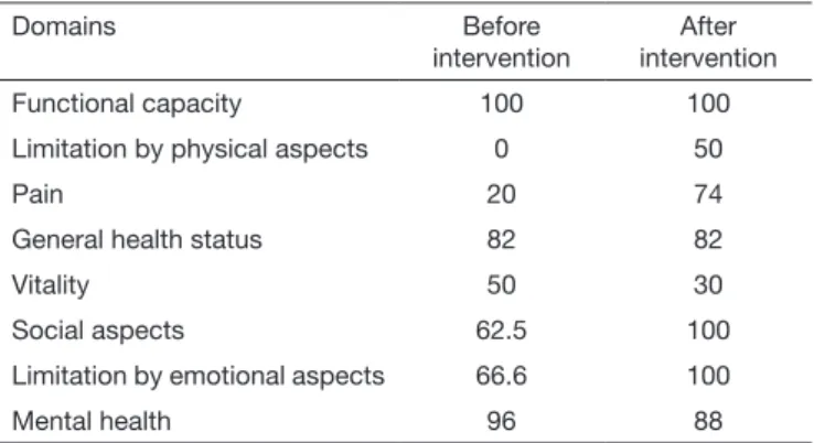 Table 1 shows data related to individual’s QL before and  after physiotherapy, according to SF-36.