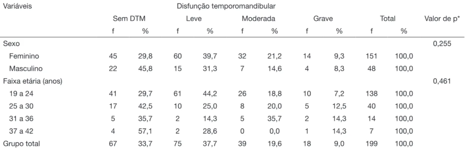 Tabela 1. Distribuição dos universitários quanto à idade e sexo. Ca- Ca-xias - MA, 2016