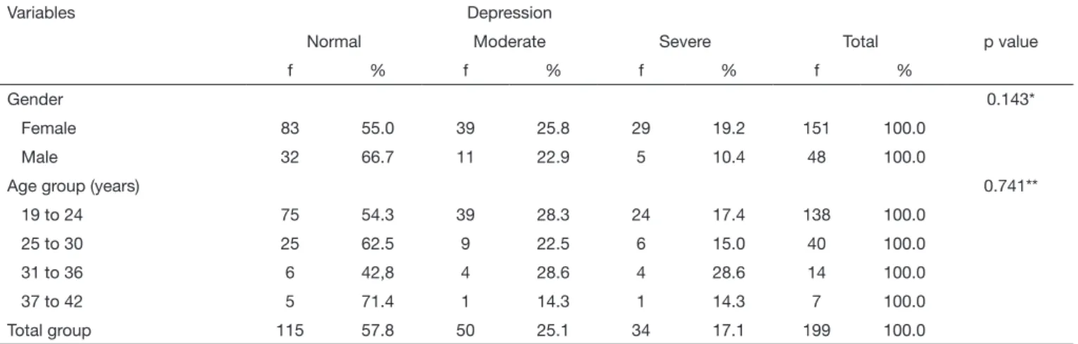 Table 3. Distribution of students according to the degree of the signs and symptoms of depression