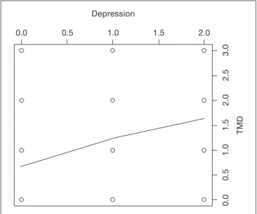 Figure 1. Correlation between signs and symptoms of temporoman- temporoman-dibular dysfunction and depression