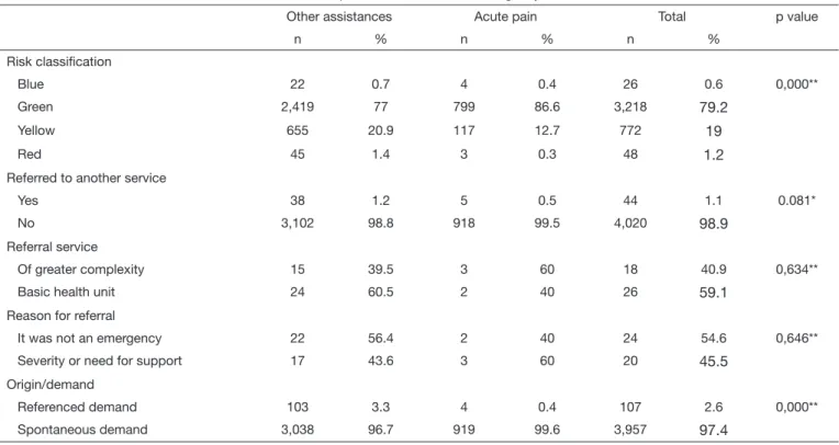 Table 3.  Characteristics of assistance and conduct of the patients assisted at an emergency care unit