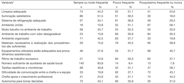 Tabela 2. Distribuição dos proissionais segundo características relacionadas ao ambiente físico e à organização de trabalho