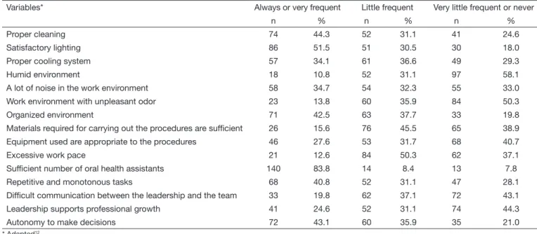 Table 2. Distribution of professionals according to characteristics related to the work physical environment and organization