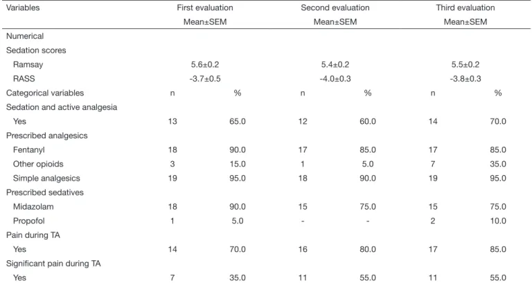 Figure 3. Pain evaluation by the Behavioral Pain Scale and physiological parameters