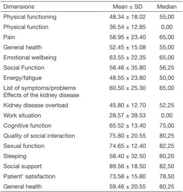Table 1.  Demographic and clinical characteristics of patients in both  groups Variables  GI % (n=50) GII % (n=50) Gender    Female    Male 48 (24)52 (26) 49 (24.5)51 (25.5) Marital status    Single    Married    Divorced    Widow 24 (12)64 (32)6 (3)8 (3) 