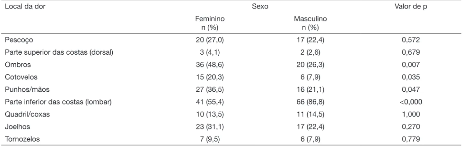 Tabela 3. Relação entre sexo e referência de dor musculoesquelética (n=150). Passo Fundo, RS, Brasil, 2015