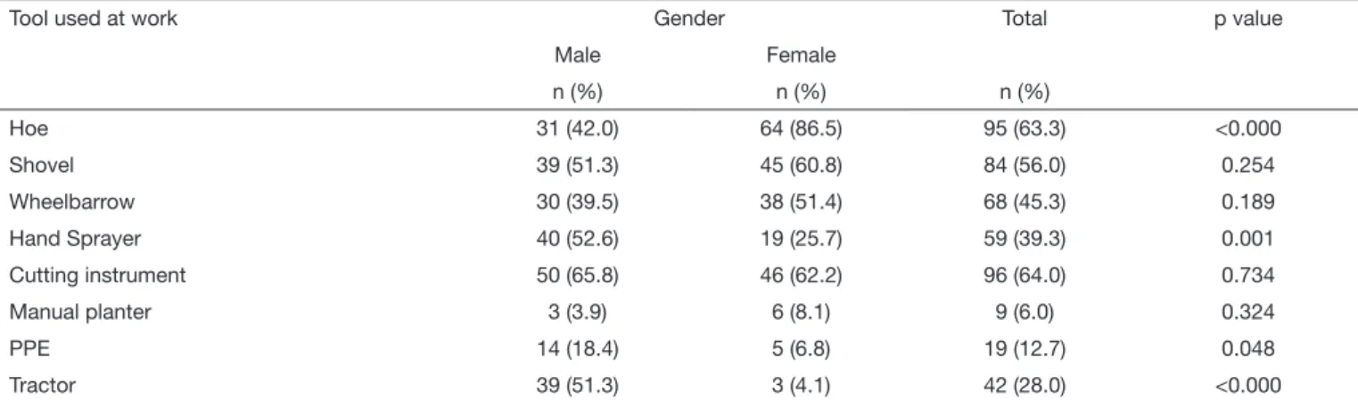 Figure 1 shows the results obtained with the application of  the NMQ in the presence of pain and most involved body  regions.