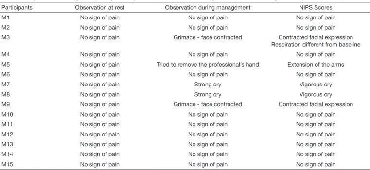 Table 1 shows the signs of pain identiied by the mothers of the  premature newborn at two moments: observation at rest and  during management