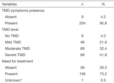 Table 3.  Prevalence of temporomandibular disorders symptoms and  the need for treatment according to the Fonseca index