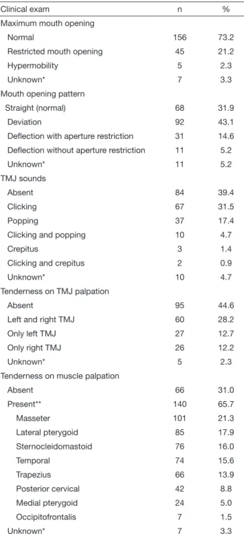 Table 4.  Frequency of data related to temporomandibular disorder  clinical evaluation