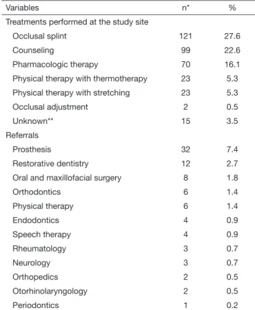 Table 6.  Frequency of treatments and referrals to other specialties