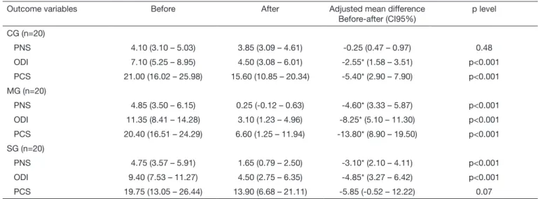 Table 2. Description of mean values, standard-deviation and mean difference (before and after intervention) of primary outcome variables (pain  intensity, incapacity) and co-variable (catastrophizing) in the three groups