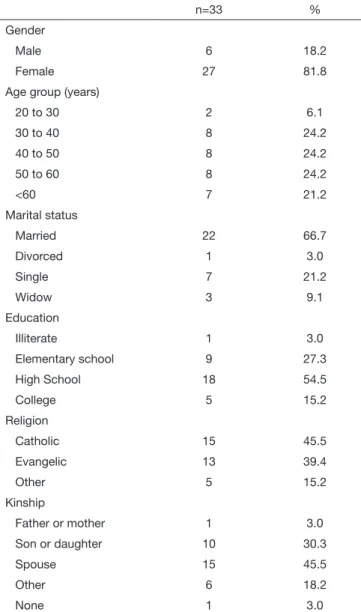 Figure 2. Distribution of caregivers regarding the time devoted to pa- pa-tient care, stratiied by frequency per week