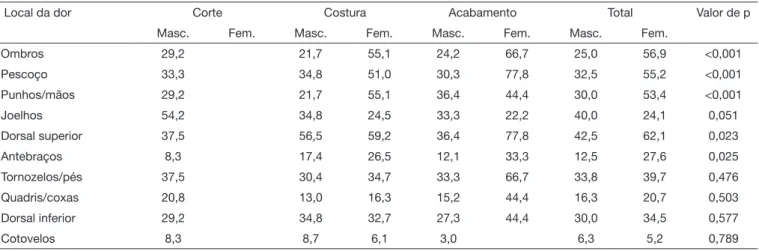 Tabela 1. Distribuição das características de trabalhadores de indús- indús-trias de artefatos de couro (n=138)