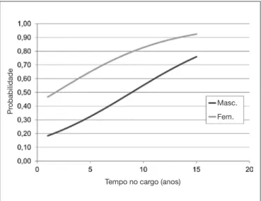 Figura 1. Estimativas para as probabilidades de dor nos ombros, por  tempo no cargo (anos) e sexo