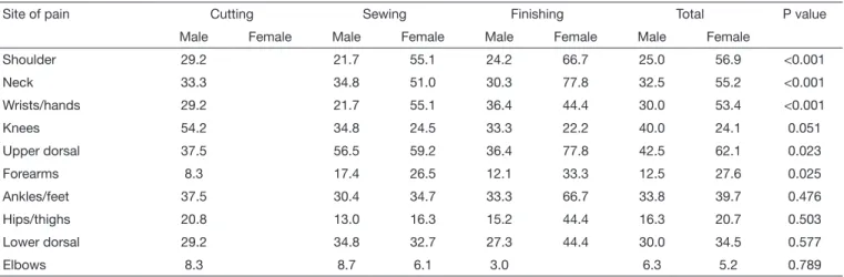 Table 1. Distribution of workers’ characteristics in the leather goods  industry (n = 138)