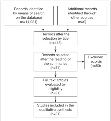 Figure 1. Flowchart of the selection of the articlesRecords after the 