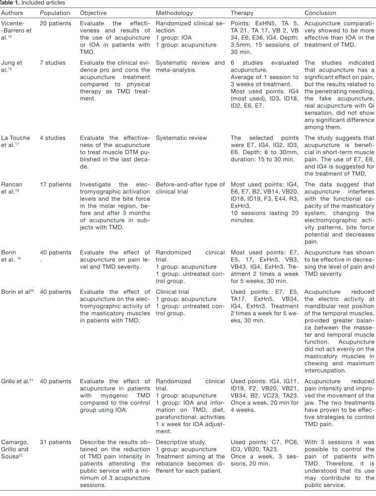 Table 1. Included articles 